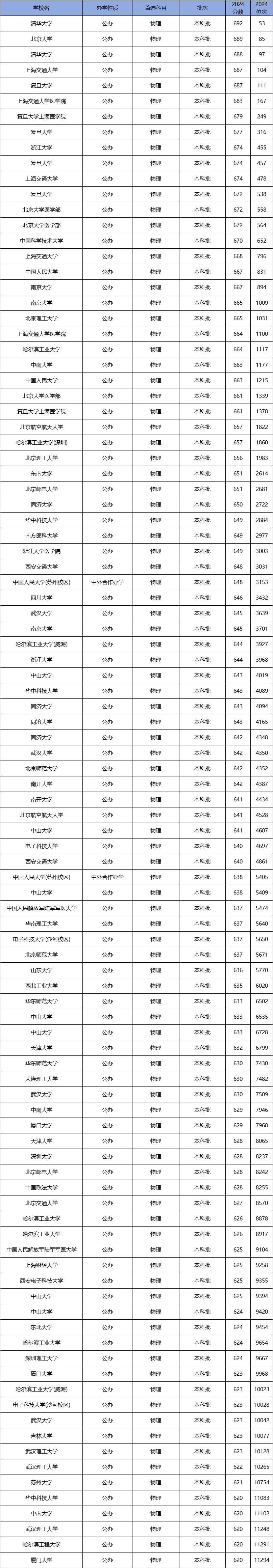 2024年北華大學錄取錄取分數線（2024各省份錄取分數線及位次排名）_錄取分數線省份排名華北師大_淸華北大錄取分數線