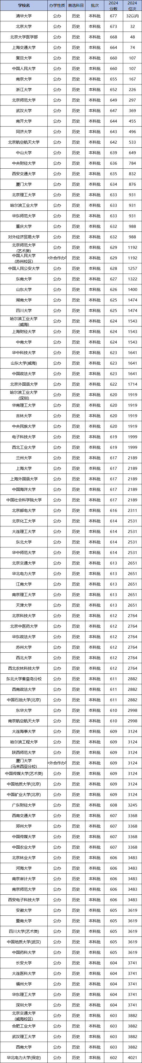 2024年河北大学录取分数线（2024各省份录取分数线及位次排名）_各高校在河北省录取分数线_河北各省录取分数线