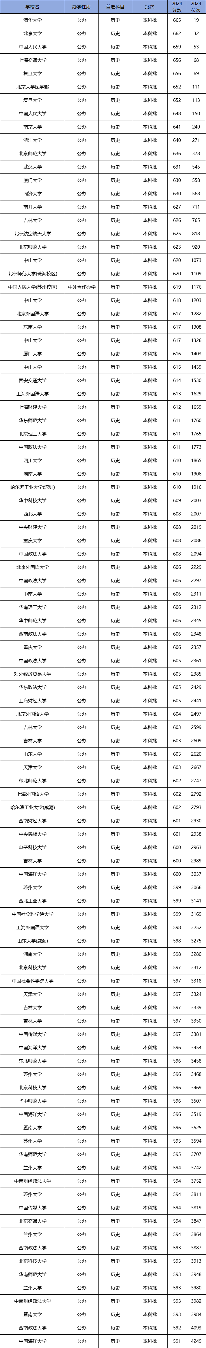 2024年北华大学录取录取分数线（2024各省份录取分数线及位次排名）_淸华北大录取分数线_录取分数线省份排名华北师大