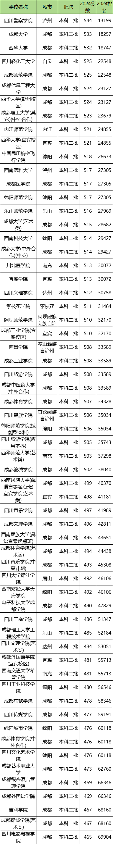 全国文科二本分数线2020_各省高考文科二本分数线_2024年二本文科大学录取分数线（2024各省份录取分数线及位次排名）