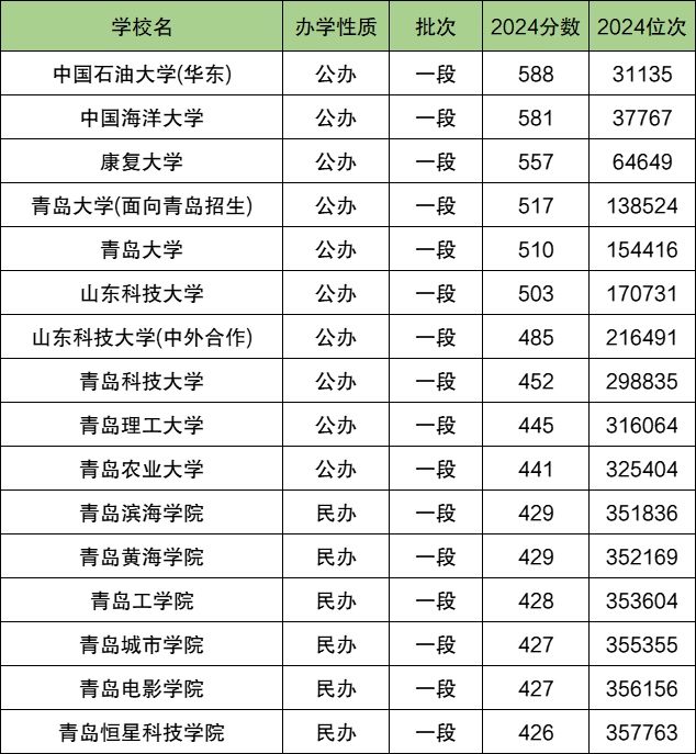 2024年山东科技大学济南录取分数线（所有专业分数线一览表公布）_济南录取分数线2021年_济南高校录取分数线