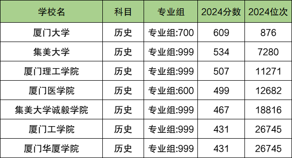 2024年集美大学诚毅学院录取分数线(2024各省份录取分数线及位次排名)_集美大学录取分数多少_集美大学的入取分数线