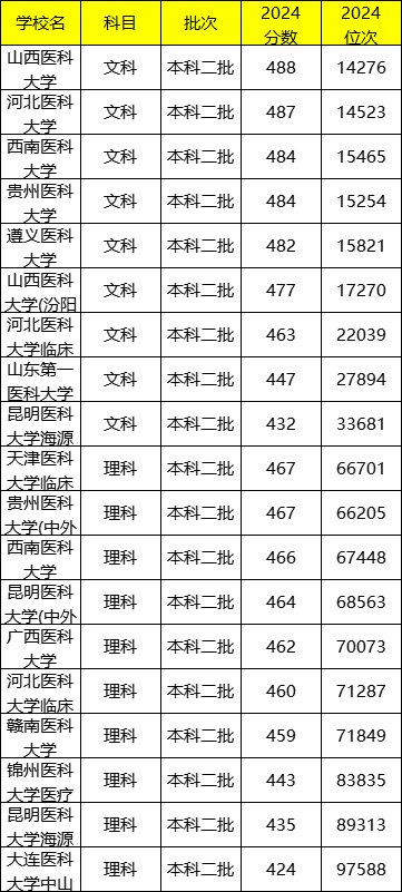 徐州录取分数线多少分_2024年徐州医科大学录取分数线(2024各省份录取分数线及位次排名)_江苏徐州录取分数线2021