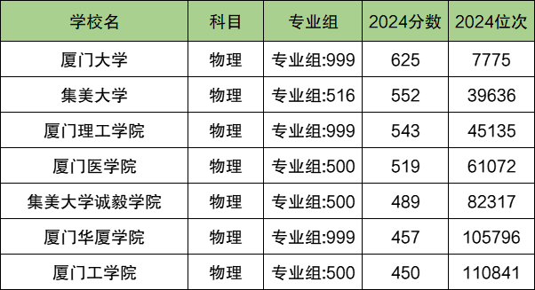 集美大學錄取分數多少_集美大學的入取分數線_2024年集美大學誠毅學院錄取分數線(2024各省份錄取分數線及位次排名)