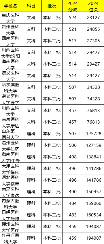 2024年徐州医科大学录取分数线(2024各省份录取分数线及位次排名)_徐州录取分数线多少分_江苏徐州录取分数线2021