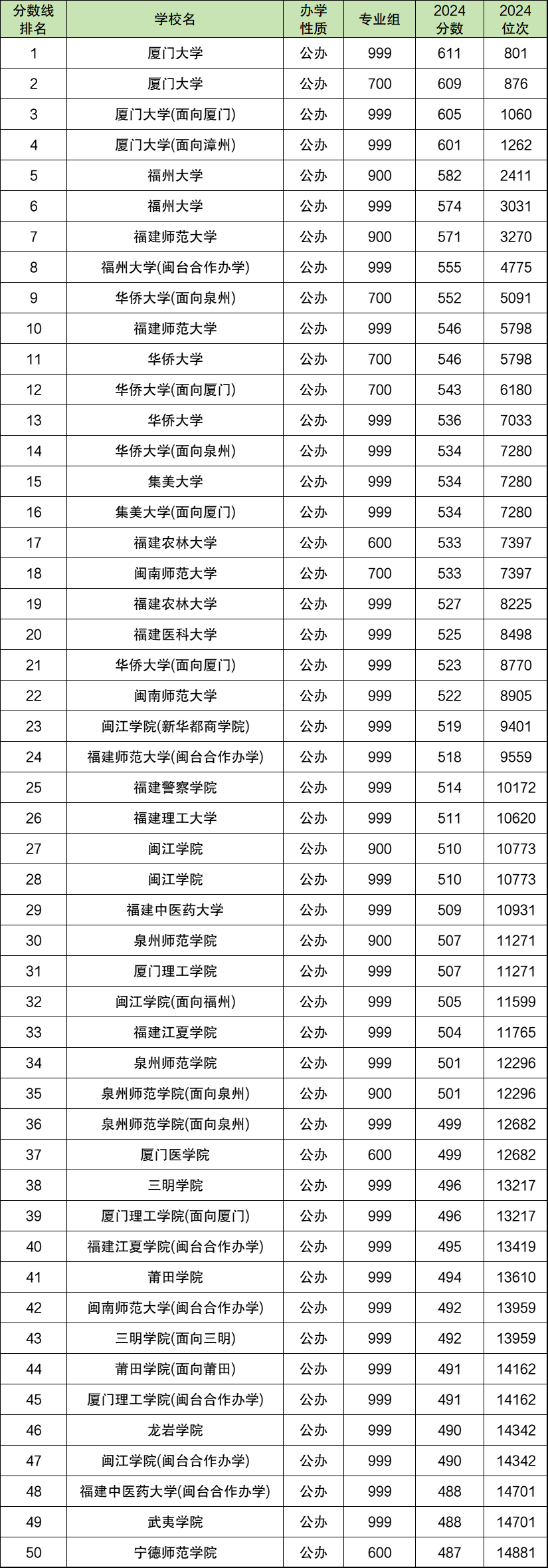 二零二一年高校錄取分?jǐn)?shù)線_2024大學(xué)分?jǐn)?shù)線_2024年各高校錄取分?jǐn)?shù)線