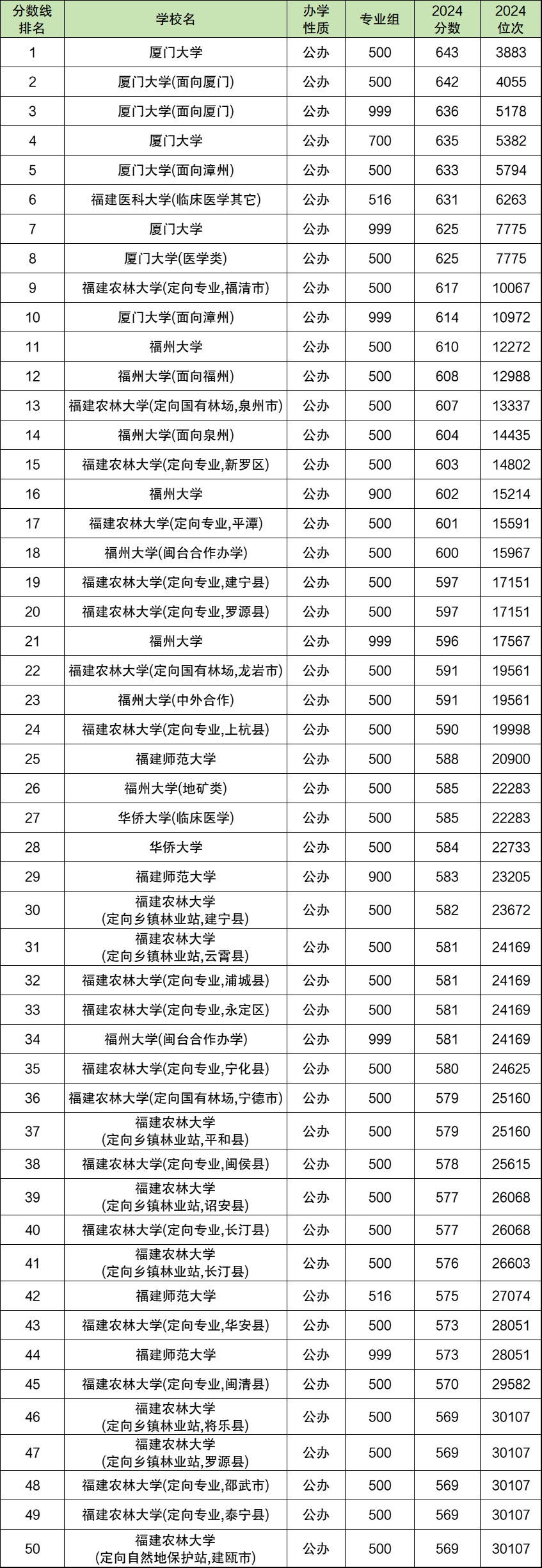 2024大学分数线_二零二一年高校录取分数线_2024年各高校录取分数线