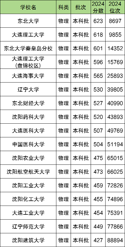 師范院校在遼寧錄取分數線_遼寧省內的師范學校錄取分數線_2024年遼寧師范大學錄取分數線(2024各省份錄取分數線及位次排名)