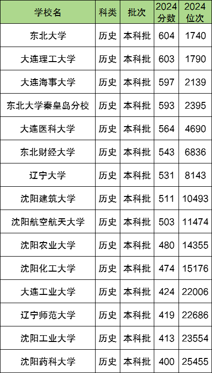 辽宁省内的师范学校录取分数线_师范院校在辽宁录取分数线_2024年辽宁师范大学录取分数线(2024各省份录取分数线及位次排名)