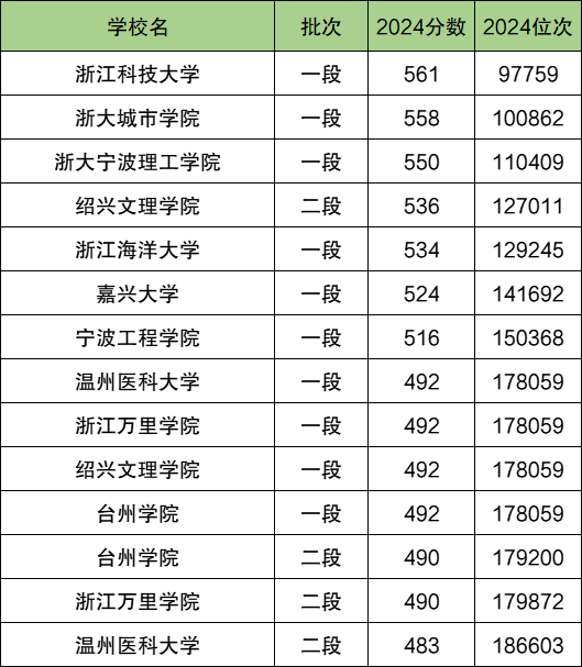 浙江二本前十名學校_浙江二本高校排名最新排名_浙江二本大學排名榜