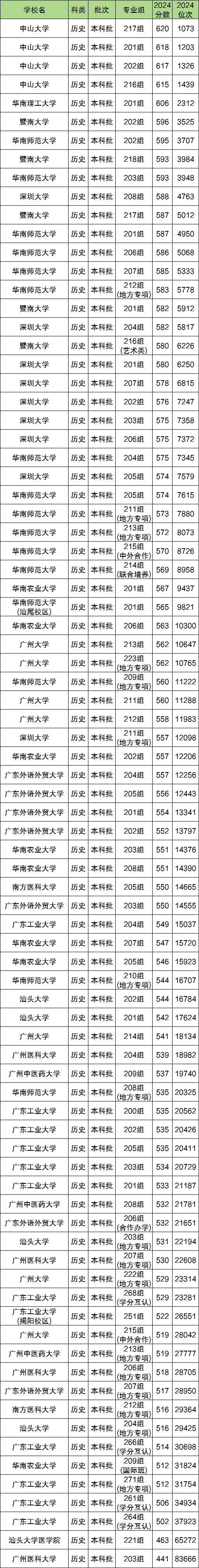 广东最好15所大学介绍：软科排名+2024年录取分数线