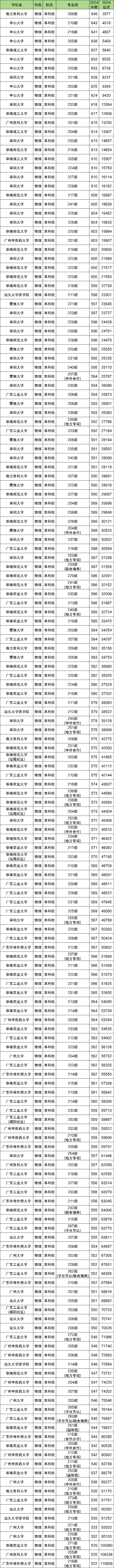 广东最好15所大学介绍：软科排名+2024年录取分数线