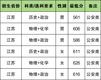 江苏省警官学校录取分数线_预估2021江苏警官分数线_2024年江苏警官学院录取分数线(2024各省份录取分数线及位次排名)