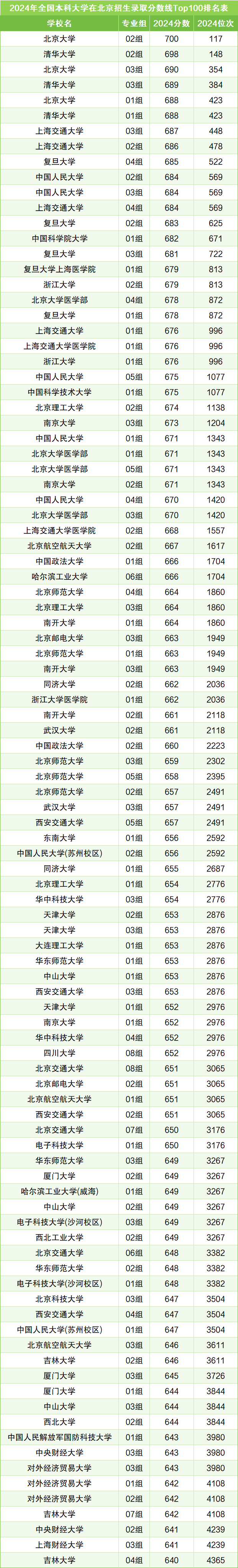 全国本科大学录取分数线排名：含各省本科最低分（2025届参考）-高考100