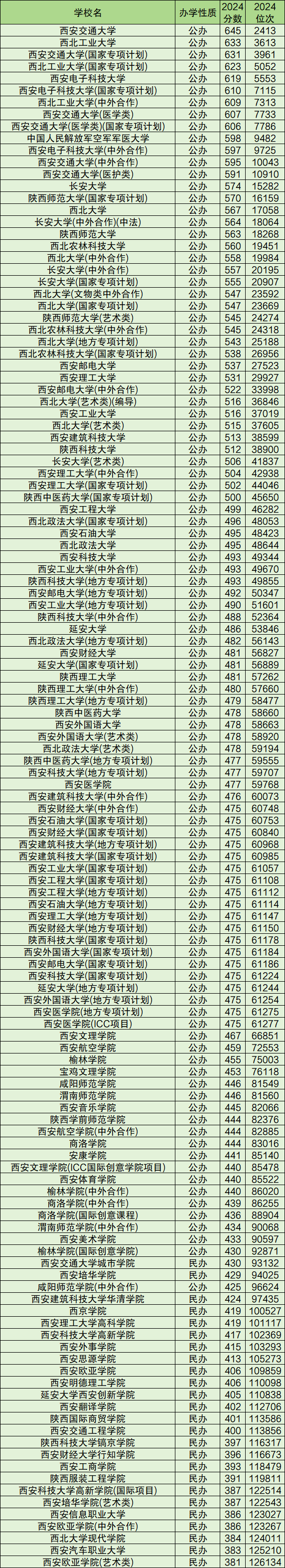 2020陕西各大学录取分数线_陕西各大学录分线_陕西科技大学录取分数线2024