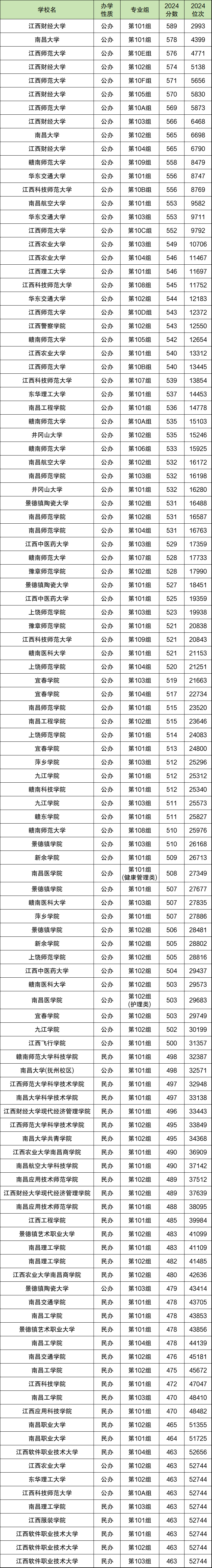 江西大学 排名及录 取分数线相关图片3