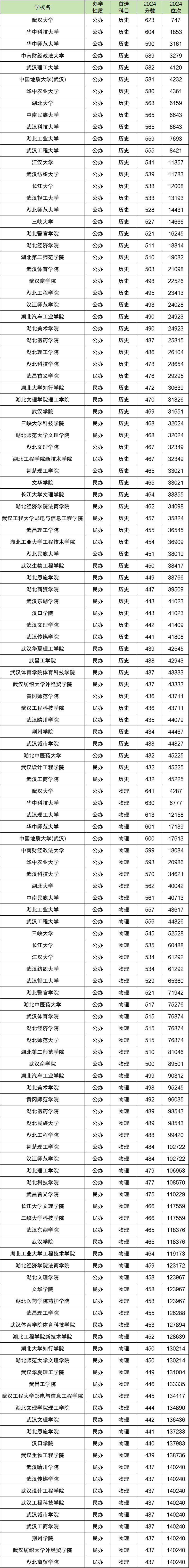 湖北各大学排名及录取分数线一览表(2025参考)-高考100