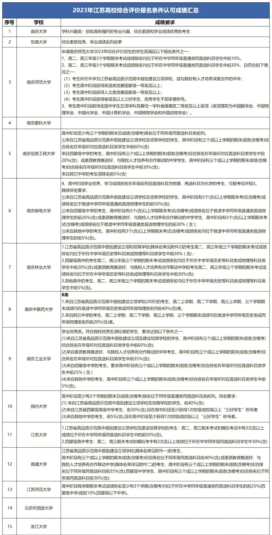 2025江苏综合评价招生的学校有哪些?附24所综评院校报考条件-高考100