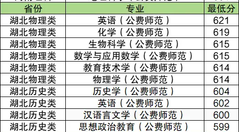 黃岡師范學院分數線今年_黃岡師范今年錄取分數線_黃岡師范學院錄取分數線2024