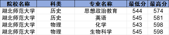 黃岡師范學院分數線今年_黃岡師范學院錄取分數線2024_黃岡師范今年錄取分數線