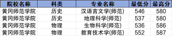 黃岡師范學院分數線今年_黃岡師范學院錄取分數線2024_黃岡師范今年錄取分數線