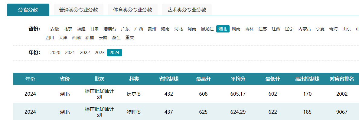 黃岡師范學院錄取分數線2024_黃岡師范今年錄取分數線_黃岡師范學院分數線今年