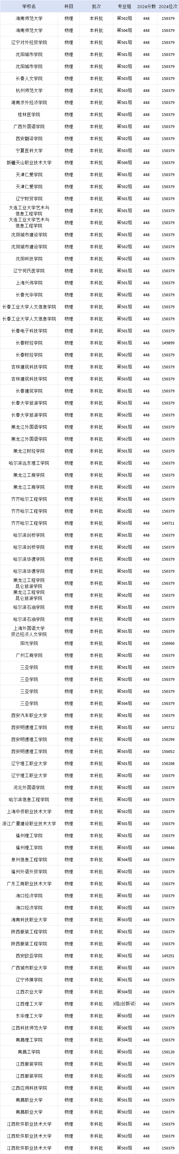 江西大学 年高考录 取排位分相关图片3