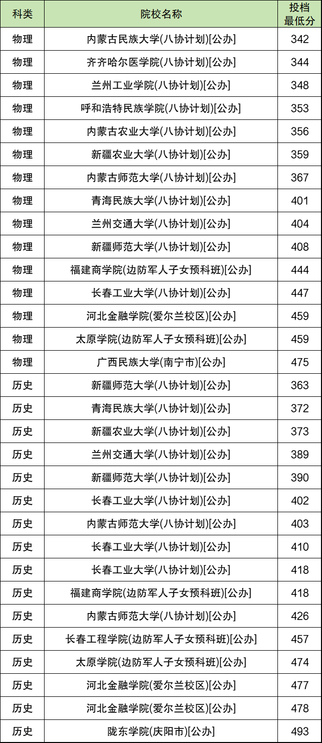 2026公办本科大学最低多少分能上?附录取分数线表-高考100