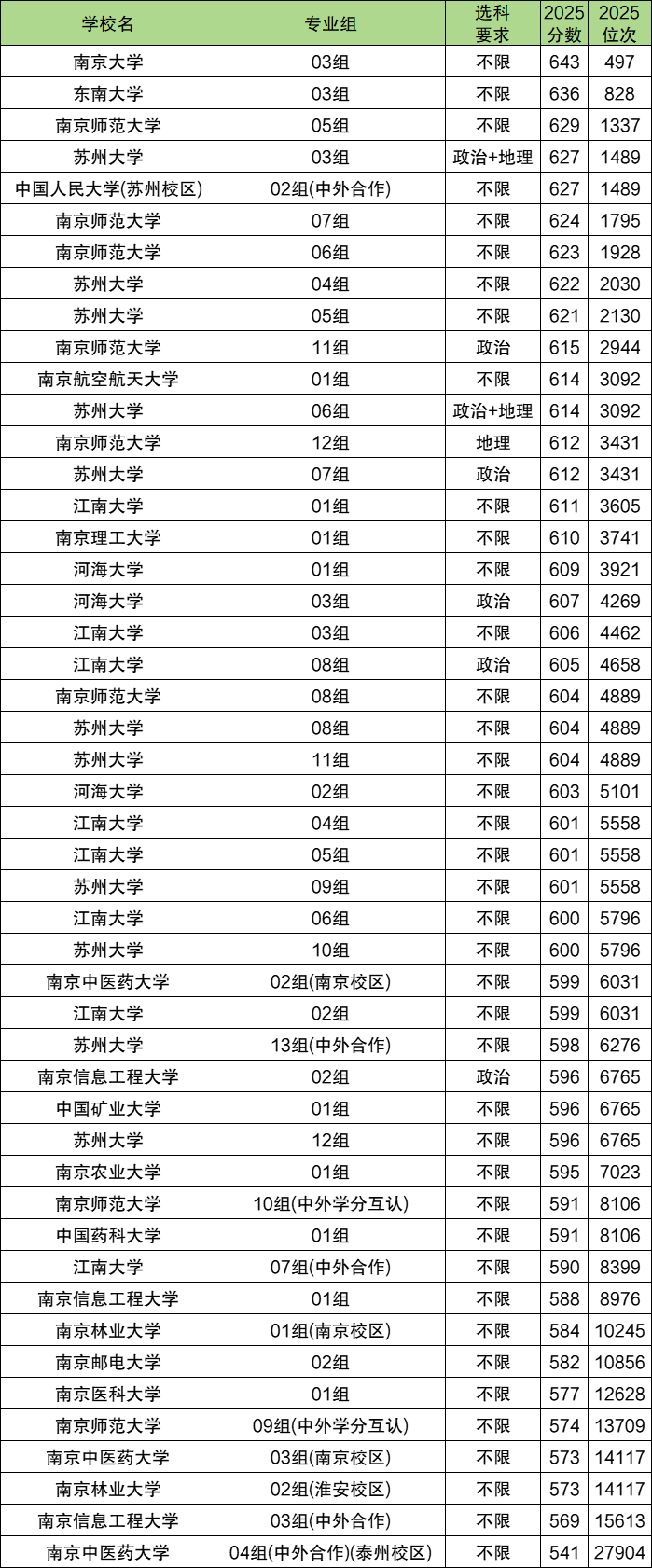 江苏一本大学排名_2025学校录取分数线_江苏一本大学录取分数线