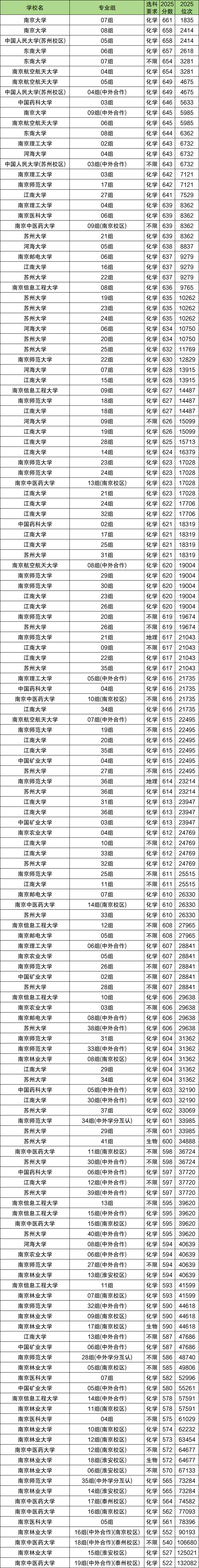 江苏一本大学排名_2025学校录取分数线_江苏一本大学录取分数线