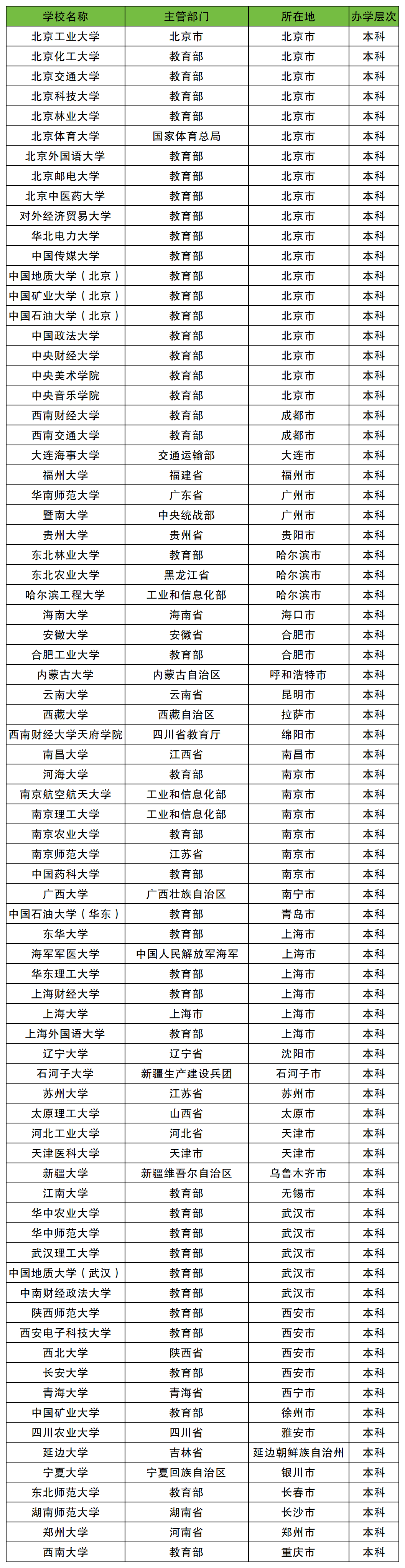 2025年211大学名单及录取分数线一览表-高考100