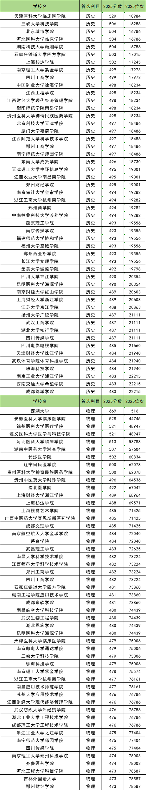 2025全国民办本科学校排名和录取分数线一览表-高考100
