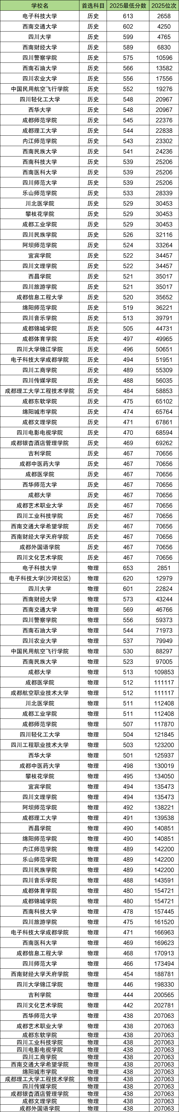 2025四川高考录取分数线_四川2026年高考分数线预估_四川2025年高考分数线汇总
