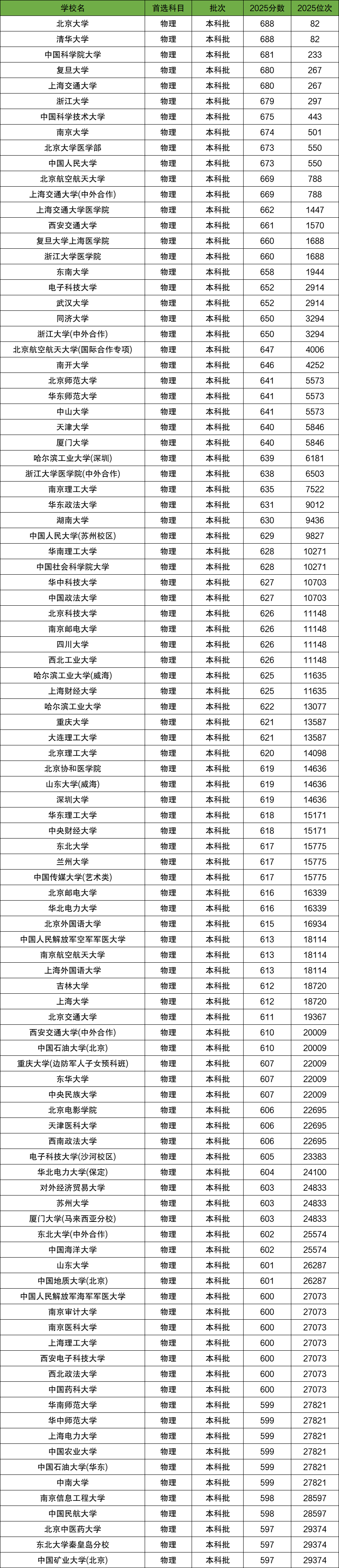 全国大学2025年最低录取分数线和位次_2025年各大学录取分数线及位次一览表_2026各大学录取分数线