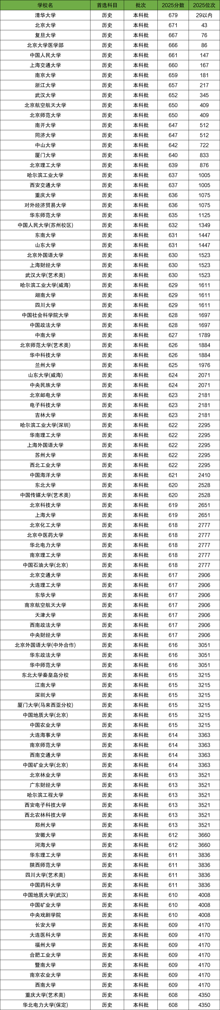 2025年各大学录取分数线及位次一览表_2026各大学录取分数线_全国大学2025年最低录取分数线和位次