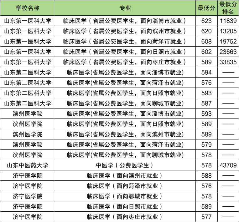 2025年山东省公费医学生分数线:含院校名单+招生计划-高考100