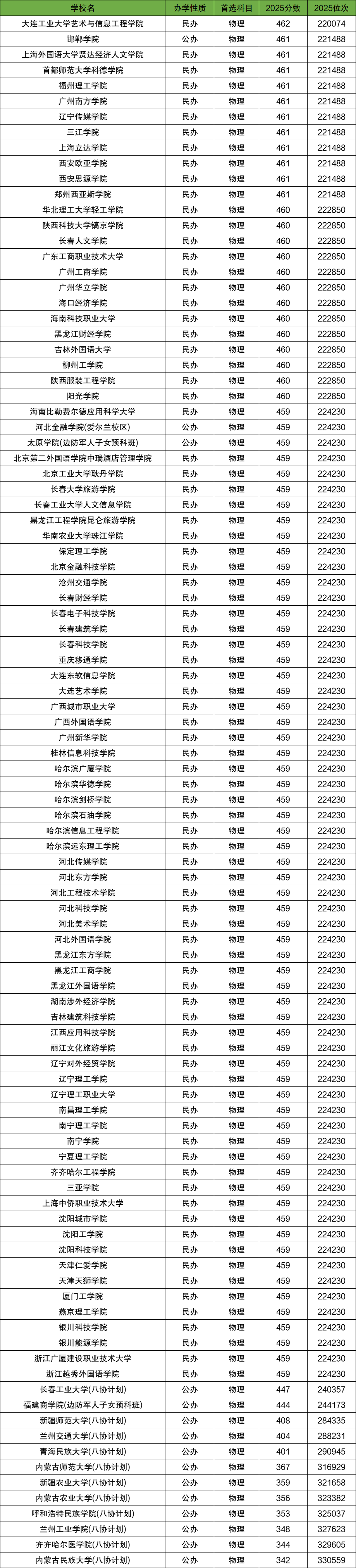 2026本科多少分能录取?附各大学最低分数线一览表-高考100