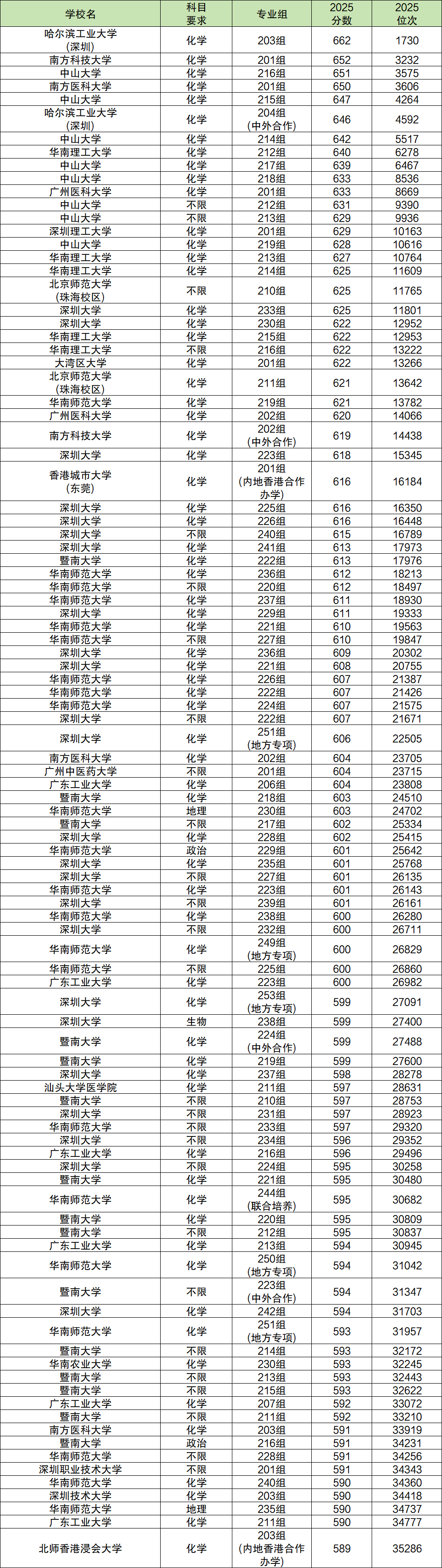 2025广东物理类本科录取分数线_2026各大学录取分数线_2025广东物理类专科录取分数线