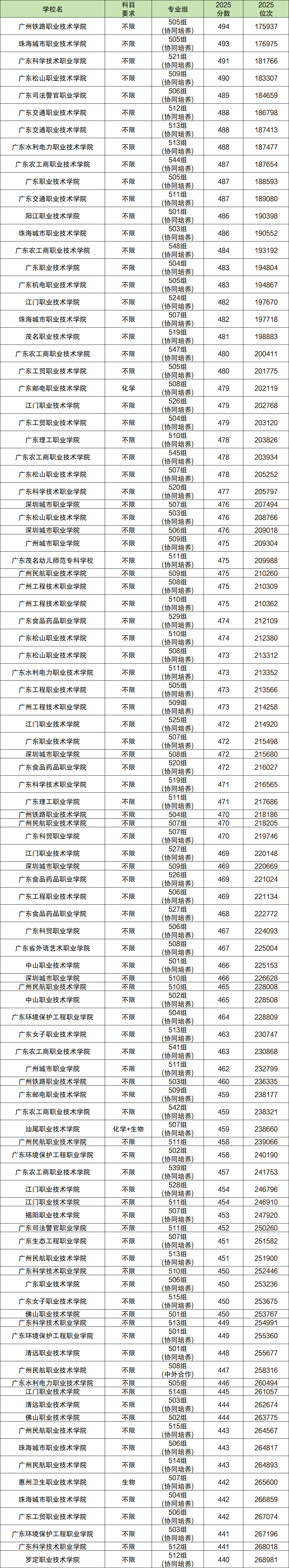 2025广东物理类本科录取分数线_2025广东物理类专科录取分数线_2026各大学录取分数线