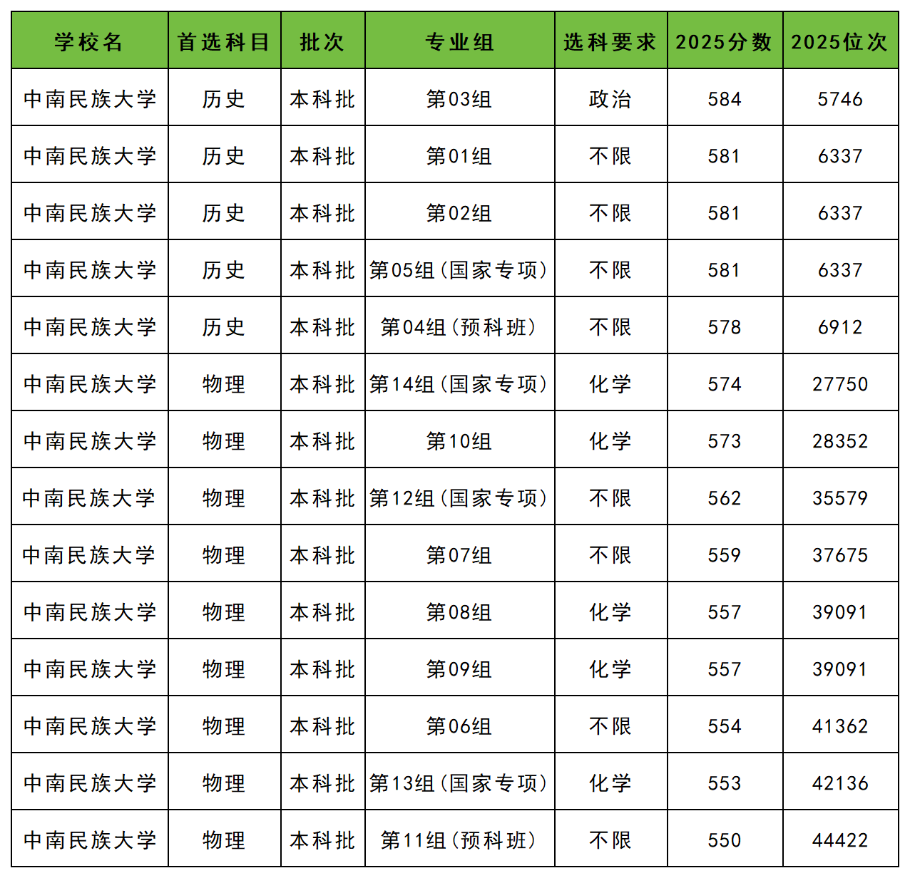 2025湖北各大学录取分数线一览表：本科最低投档分-高考100