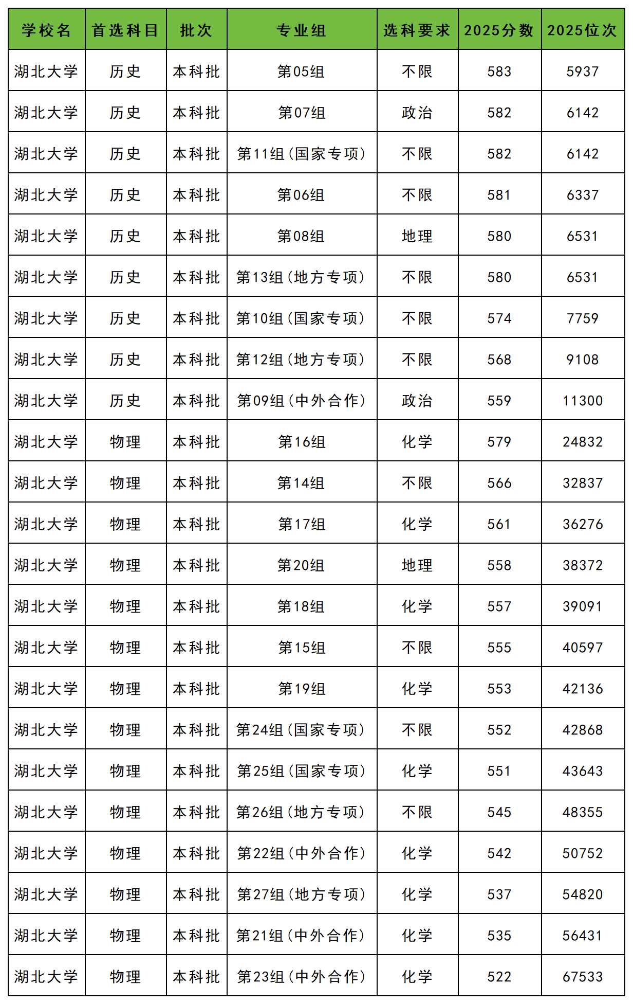 2025湖北各大学录取分数线一览表：本科最低投档分-高考100