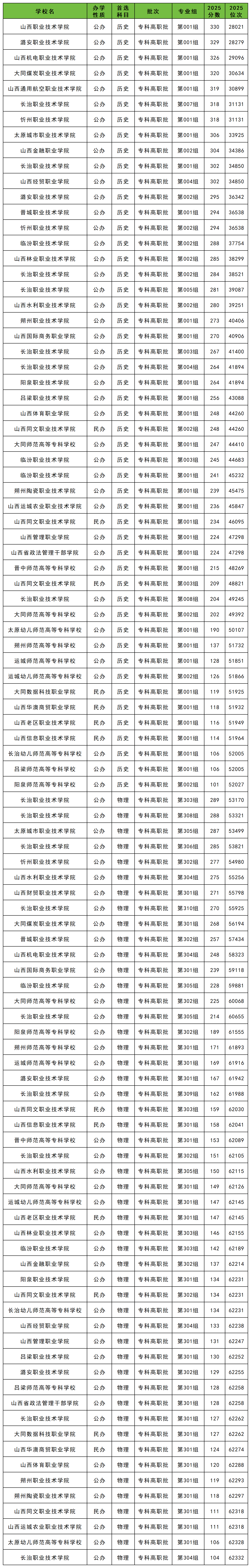 2025年专科院校录取分数线一览表(多省汇总,2026参考)-高考100