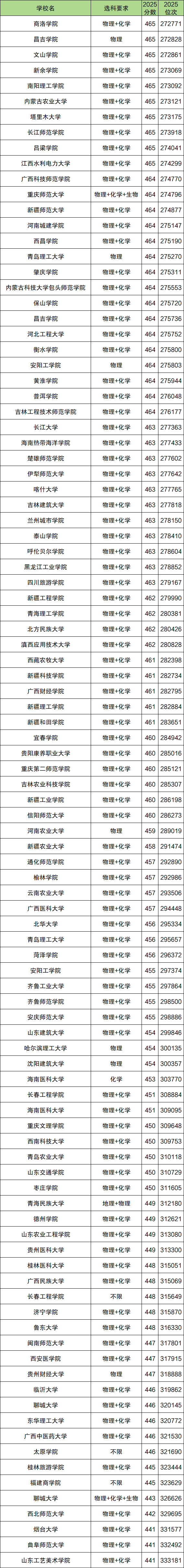 公办本科大学最低录取分数线及位次表（全国汇总，2026必看）-高考100