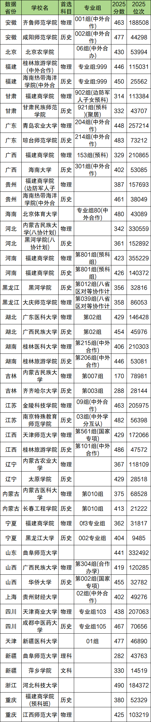 公办本科大学最低录取分数线及位次表（全国汇总，2026必看）-高考100