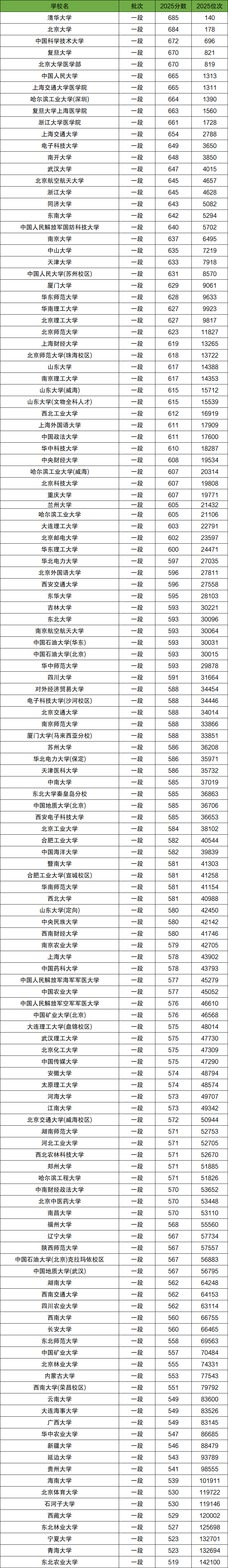 2025年211大学录取分数线一览表(全国各地汇总,2026参考)-高考100