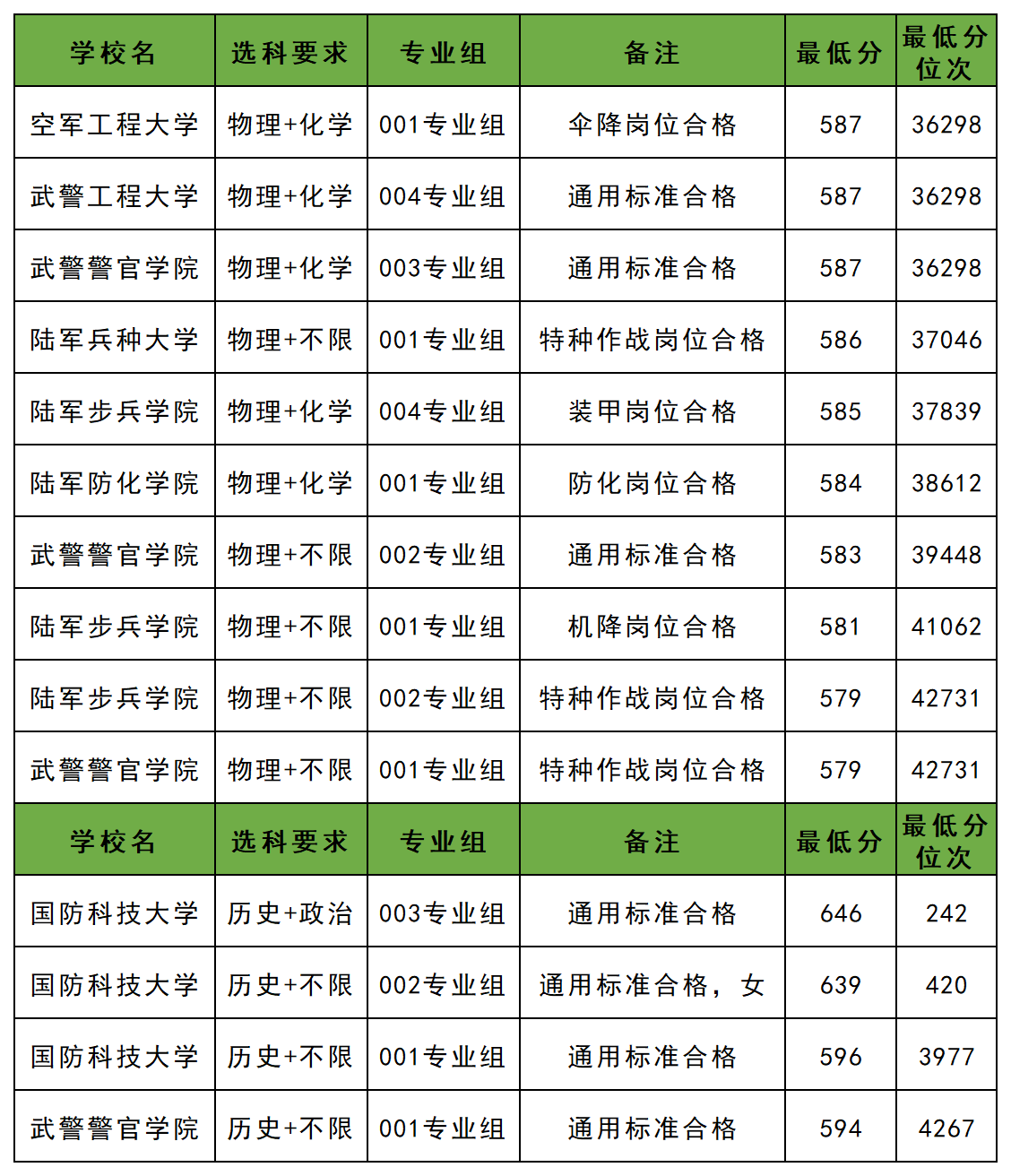 去年军校的最低分数线_安徽省历史类最低录取军校_2025年最低分数线军校名单