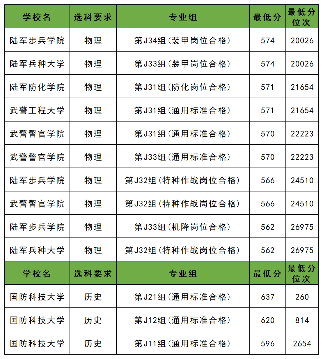 去年军校的最低分数线_2025年最低分数线军校名单_安徽省历史类最低录取军校