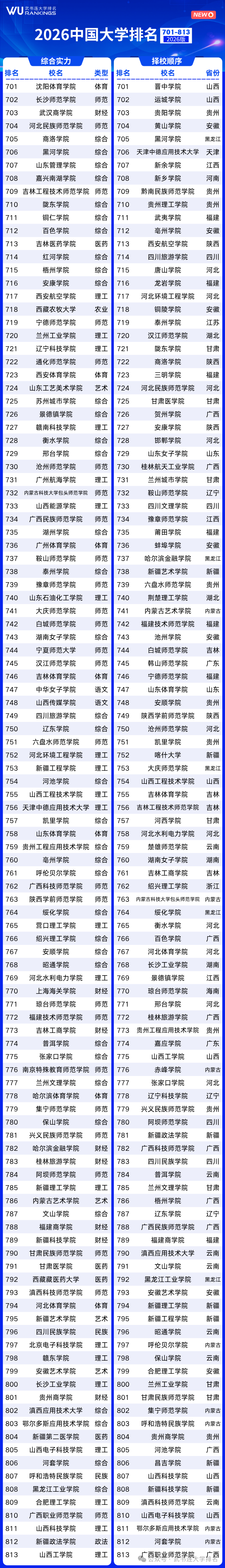 武书连2026中国大学排行榜 综合实力排名 择校顺序排名_全国大学排名榜