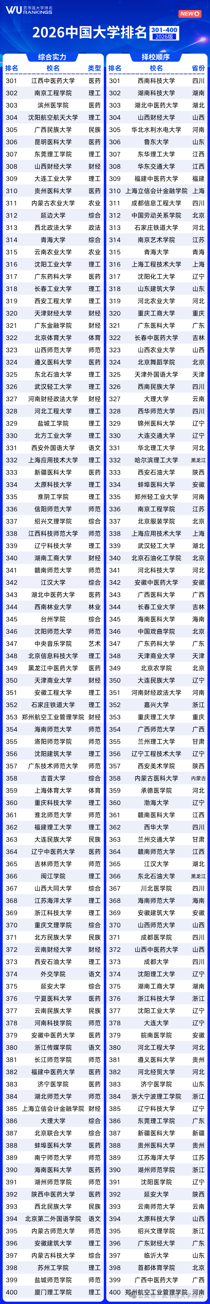 全国大学排名榜_武书连2026中国大学排行榜 综合实力排名 择校顺序排名