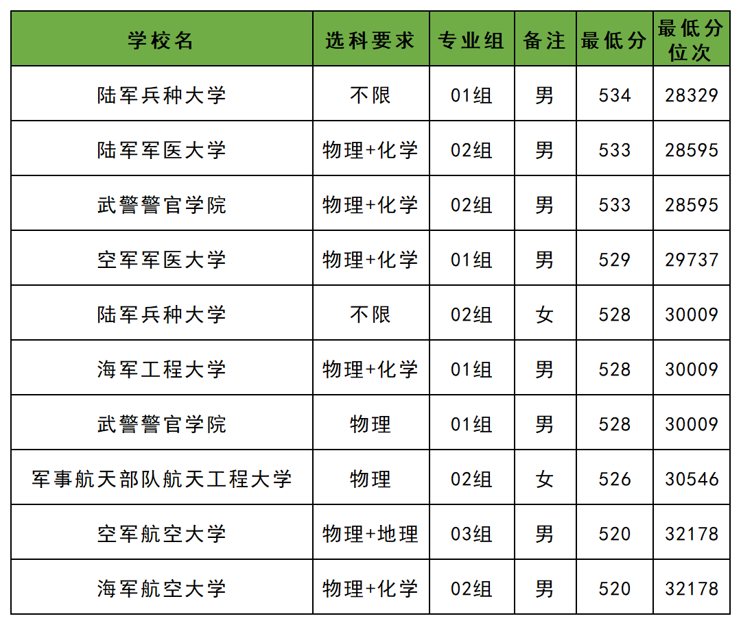 2025年最低分数线军校名单_安徽省历史类最低录取军校_去年军校的最低分数线